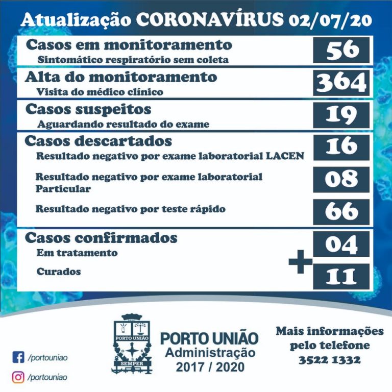 Números do Coronavírus/Covid-19 desta quinta-feira (02/07) em Porto União