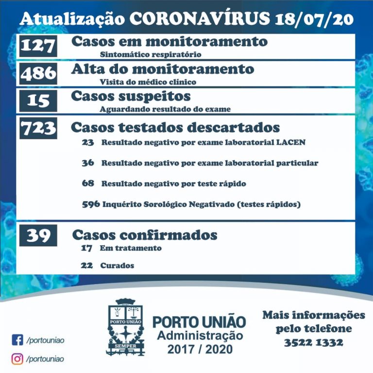 Números do coronavírus deste sábado (18) em Porto União, segundo a Secretaria  Municipal da Saíude