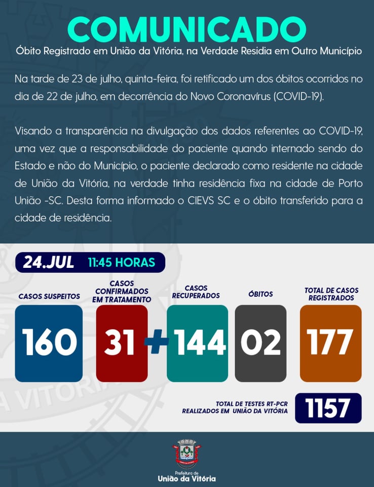 Dos três óbitos por covid-19, dois são de União da Vitória e um é de Porto União