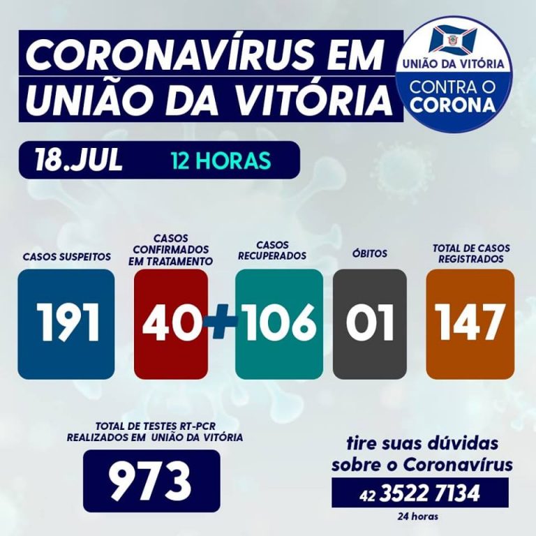 Números do coronavírus neste sábado (18) em União da Vitória, com 973 testes de RT-PCR realizados