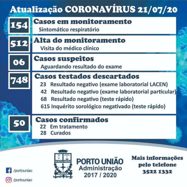 Números do coronavírus nesta terça-feira (21), segundo a Secretaria Municipal da Saúde