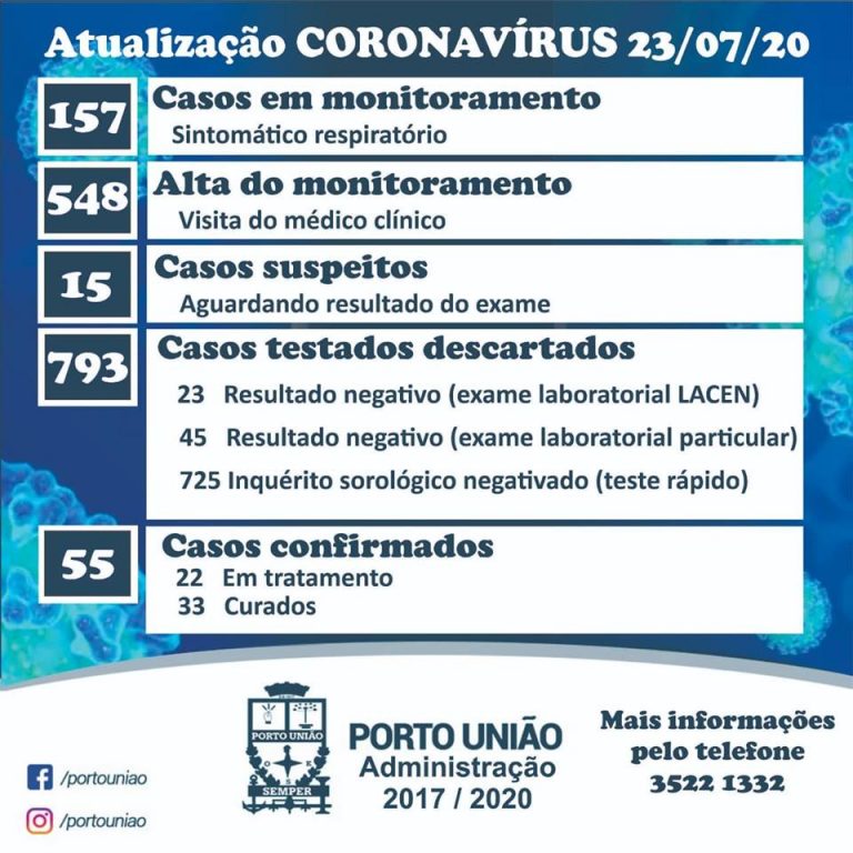 Números do coronavírus/covid-19 desta quinta-feira (23) em Porto União