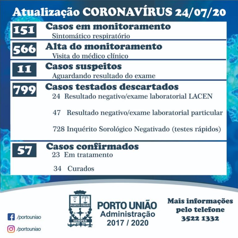 Boletim do coronavírus/covid-19 desta sexta-feira (24) em Porto União