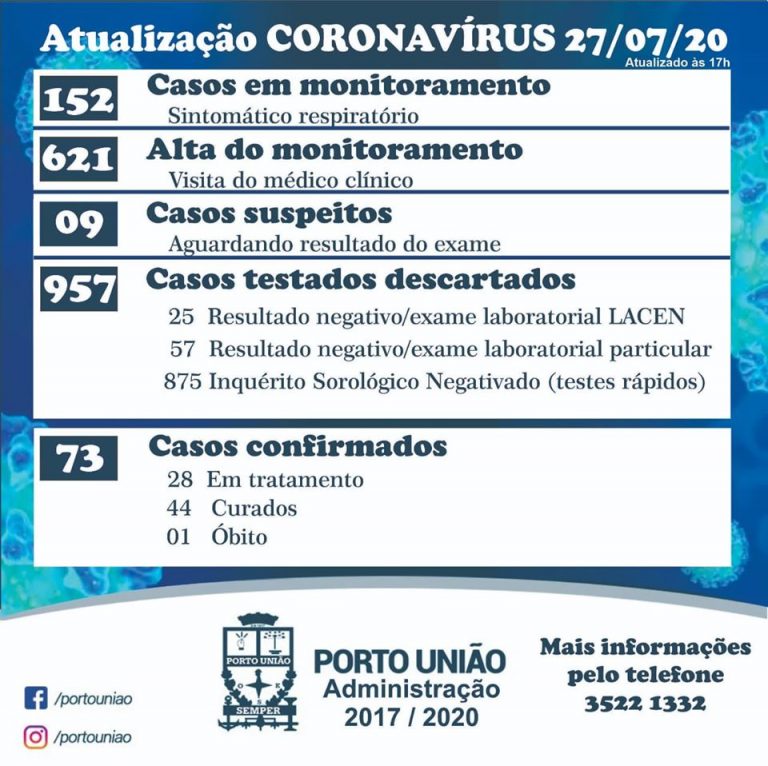 Coronavírus/covid-19 nesta segunda-feira (27) em Porto União