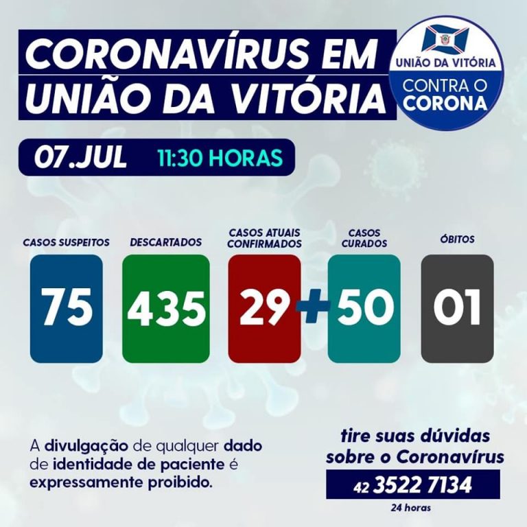 Números do Coronavírus/Covid-19 nesta terça-feira (7) em União da Vitória