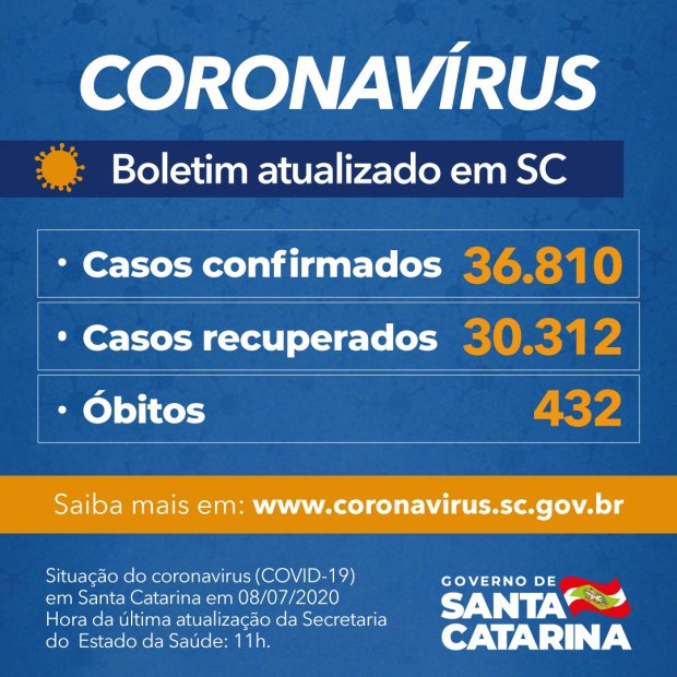 Coronavírus em Santa Catarina nesta quarta-feira (8): 36.810 casos (20 em Porto União) confirmados, 432 mortes e 30.312 recuperados