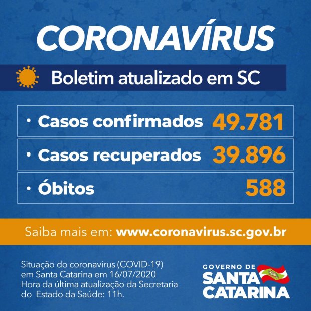 Coronavírus em Santa Catarina: 49.781 casos (30 em Porto União) confirmados, 39.896 recuperados e 588 mortes nesta sexta-feira (17)