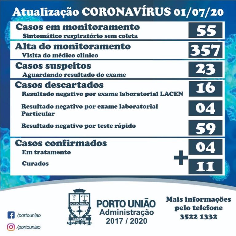 Coronavírus em Porto União: números desta quarta-feira (01), segundo a Secretaria Municipal da Saúde