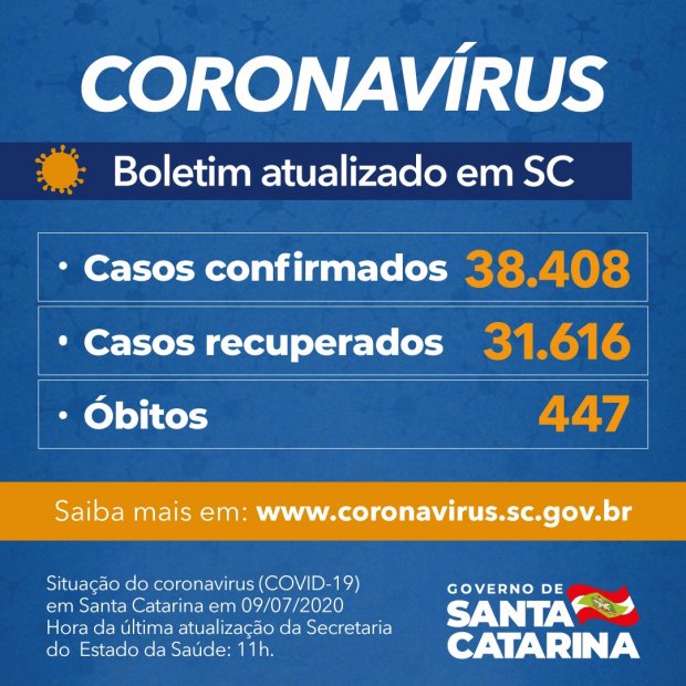 Boletim da covid-19 em Santa Catarina nesta quinta-feira (9) do Governo do Estado: 38.408 casos confirmados (22 em Porto União) e um total de 447 mortes