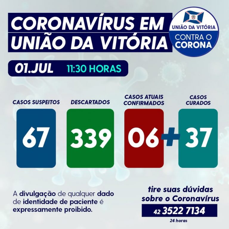 Os números do Coronavírus/Covid-19 desta quarta-feira (30) em União da Vitória