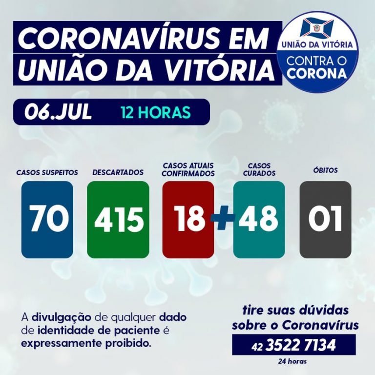 Números da Covid-19 desta segunda-feira (6) em União da Vitória e os abusos da população