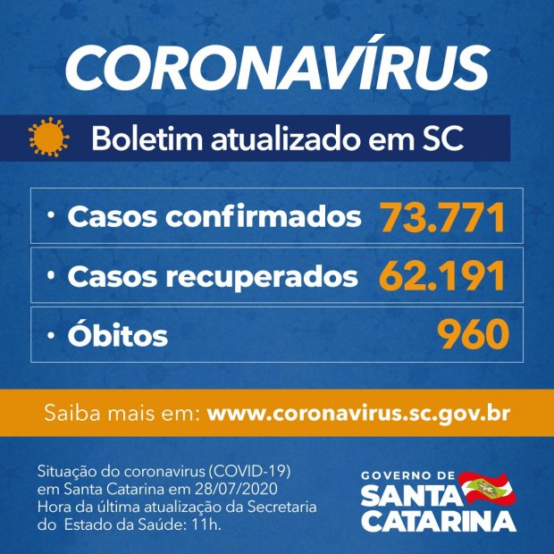 Coronavírus em Santa Catarina nesta terça-feira (28): 73.771 (62 em Porto União e o primeiro em Matos Costa) e 960 mortes desde o início da pandemia