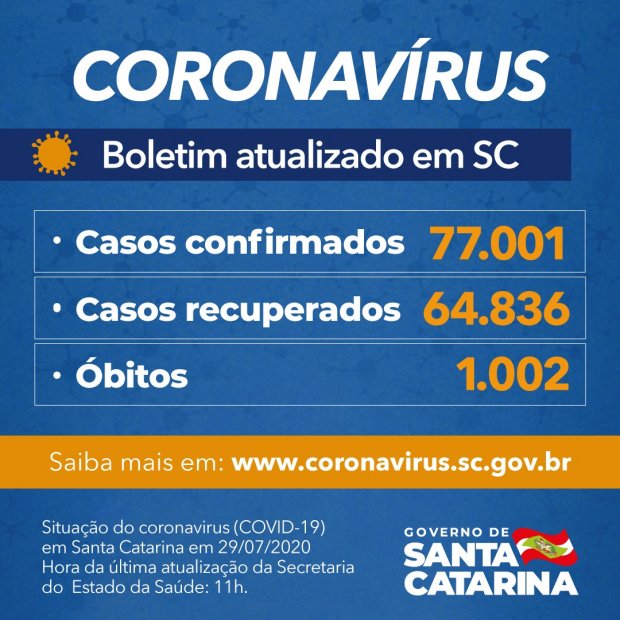 Coronavírus em Santa Catarina nesta quarta-feira (29): 77.001 (64 em Porto União) casos confirmados e 1.002 ( em Porto União) mortes