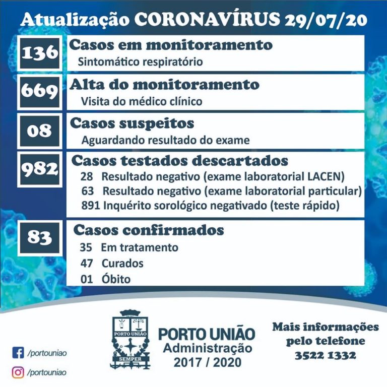 Boletim desta quarta-feira (29) com os números da covid-19 em Porto União