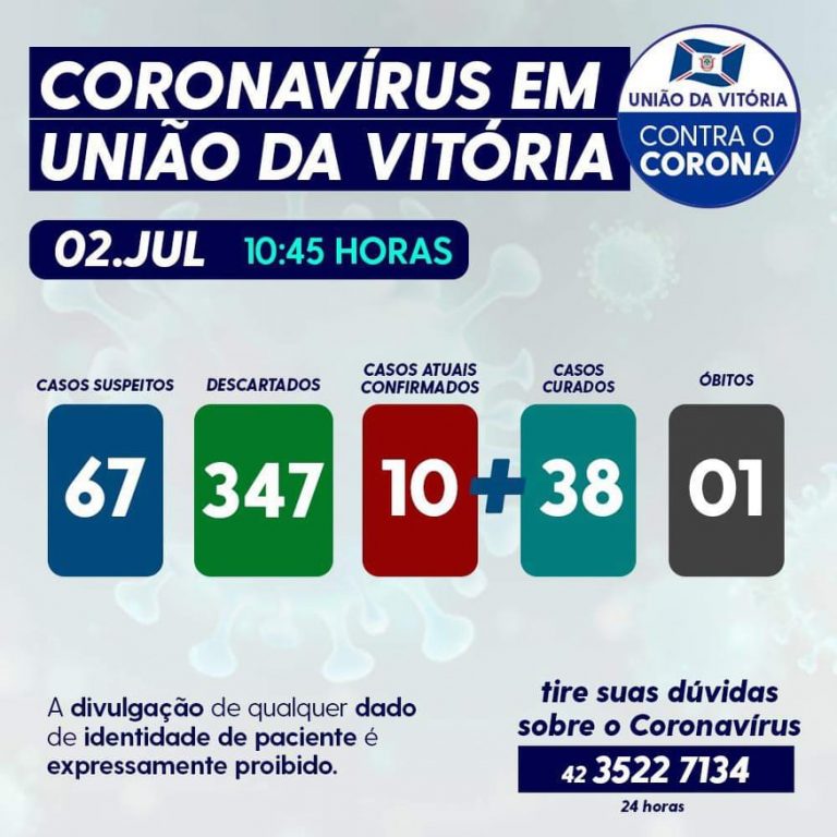 Coronavírus/Covid-19 registra primeiro óbito em União da Vitória nesta quinta-feira (02/07)