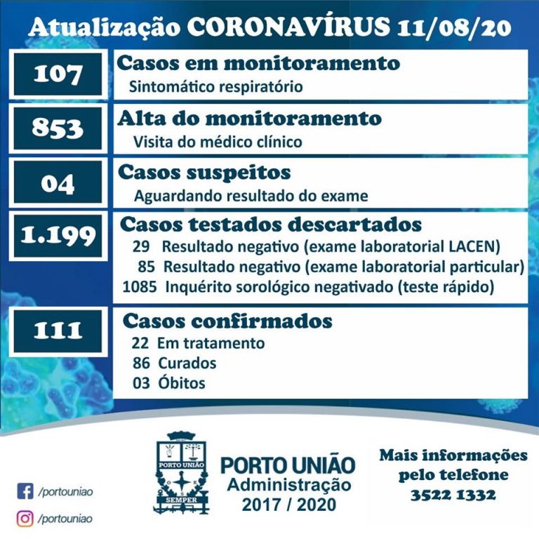 Números da Covid-19 desta terça-feira (11) em Porto União, segundo informe da Secretaria Municipal da Saúde