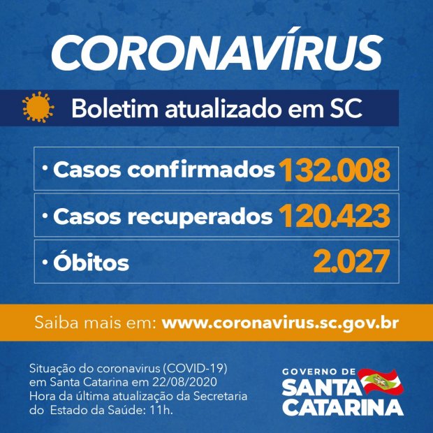 Coronavírus em Santa Catarina: 2.027 mortes, 120.423 recuperados e 132.008 (103 em Porto União) casos confirmados