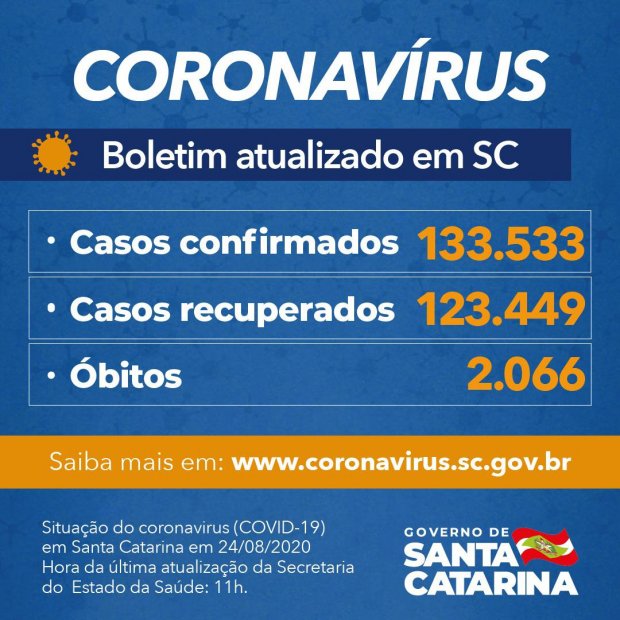 Coronavírus nesta segunda-feira (24) em Santa Catarina, de acordo com boletim do Governo do Estado