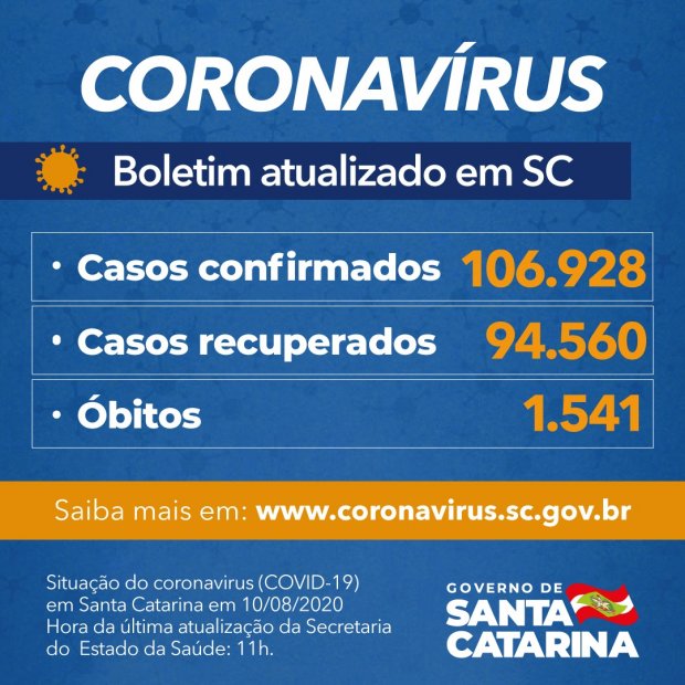 Nesta segunda-feira (10), 106.928 (71 em Porto União) casos confirmados, 94.560 recuperados e 1.541 (3 em Porto União) mortes em Santa Catarina