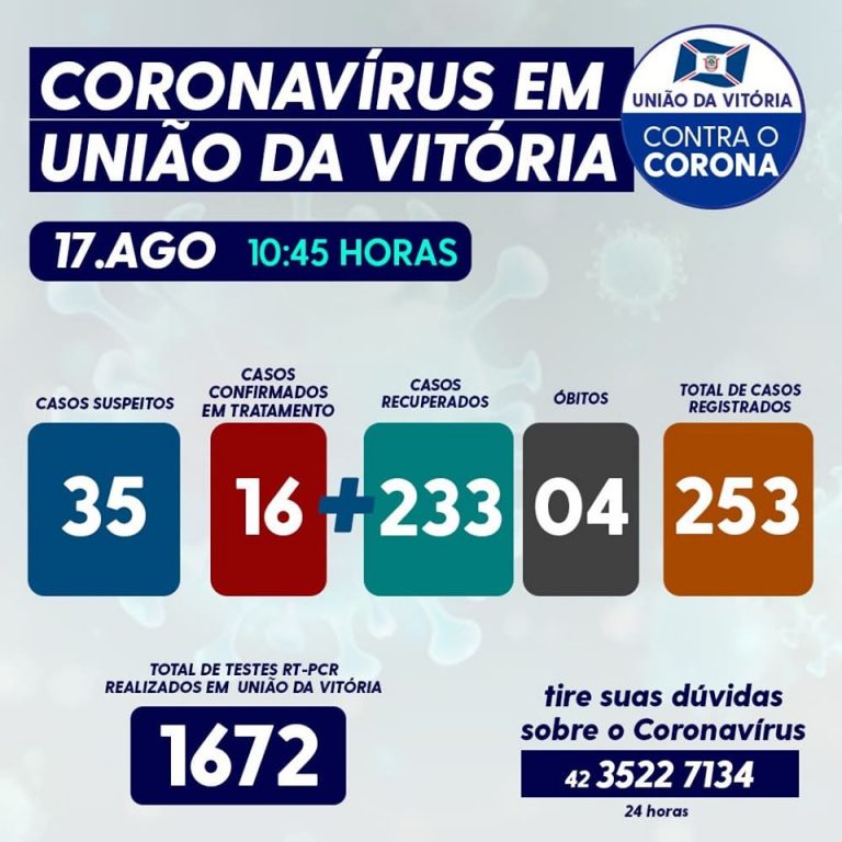 Números do coronavírus/covid-19 nesta segunda-feira (17) em União da Vitória