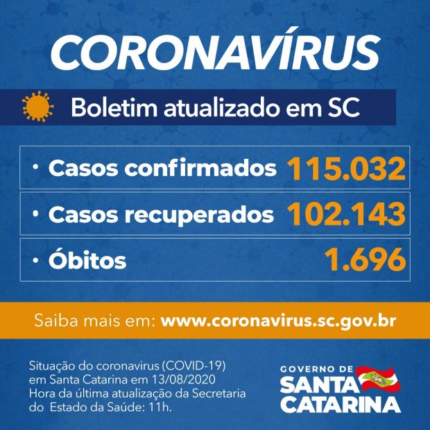 Os 295 municípios de Santa Catarina já tem casos confirmados da Covid (83 em Porto União)