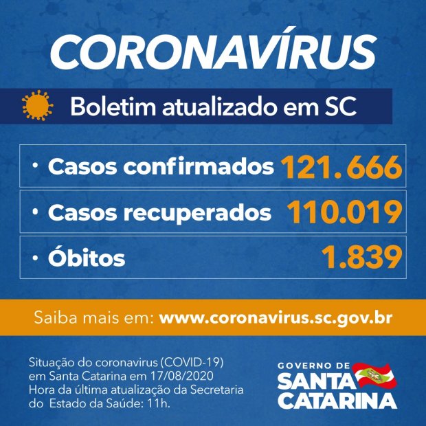 Coronavírus em Santa Catarina nesta segunda-feira (17), segundo boletim do Governo  do Estado