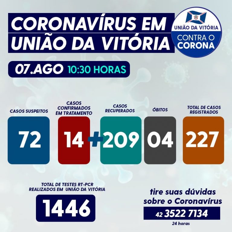 Coronavírus em União da Vitória nesta sexta-feira (07)