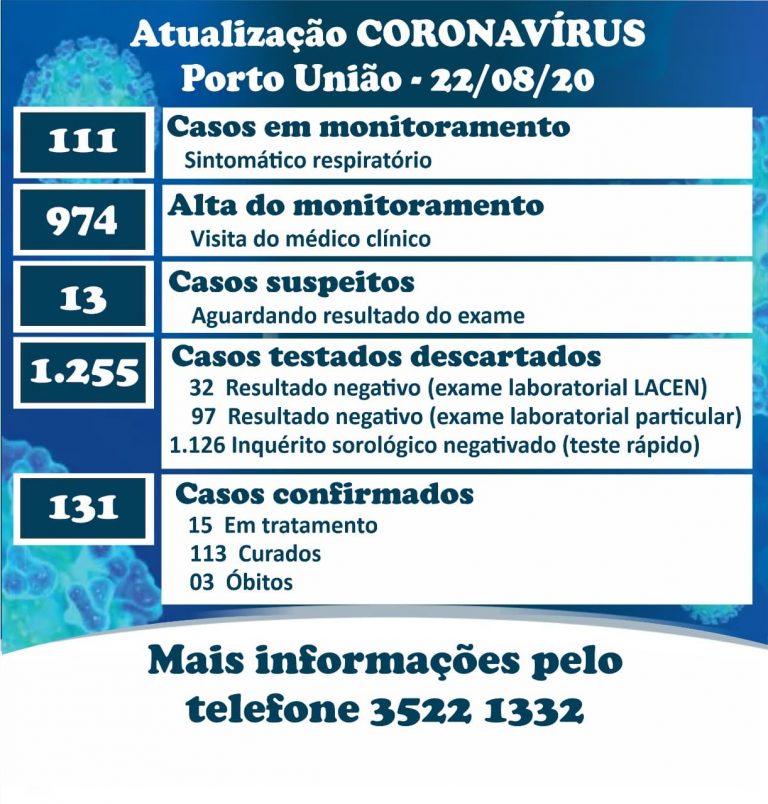 Coronavírus: números deste sábado (22) em Porto União, segundo a Secretaria Municipal da Saúde