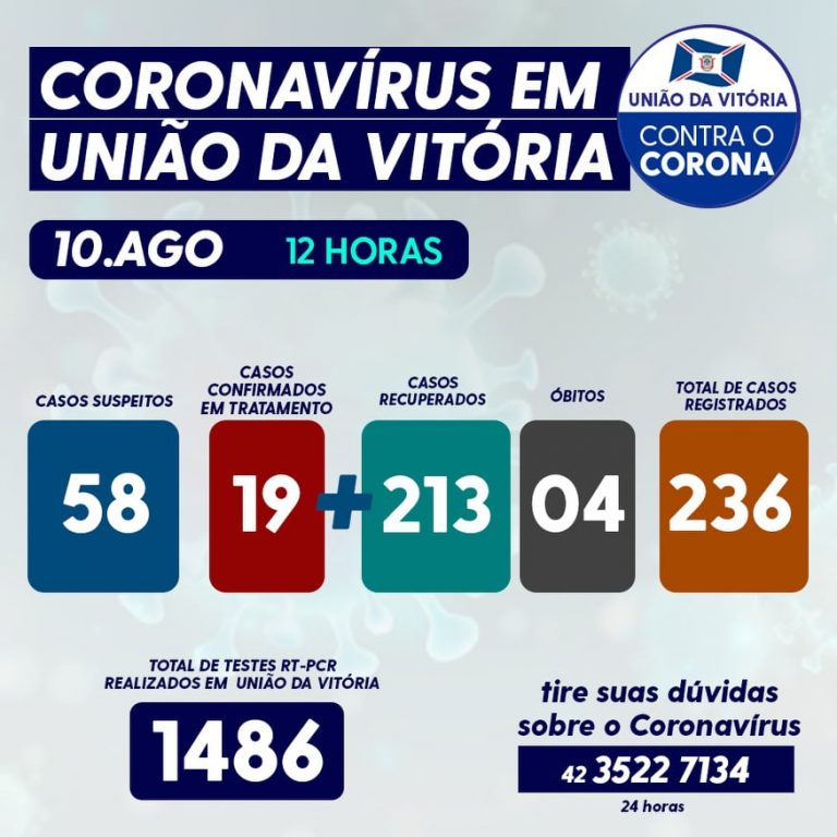 Covid-19 em União da Vitória nesta segunda-feira (10) tem mais 2 casos confirmais e mais 1 curado