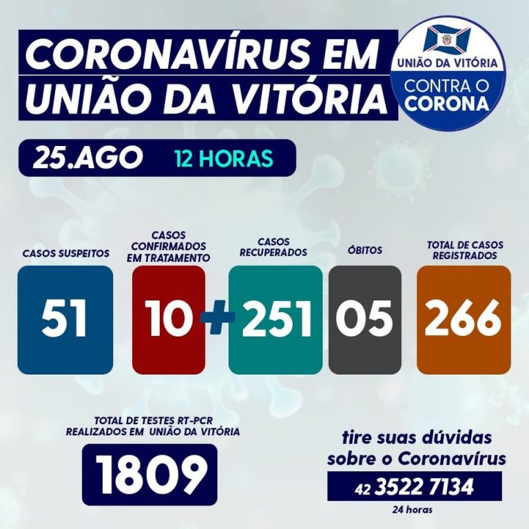 Coronavírus/covid-19 nesta terça-feira (25) em União da Vitória