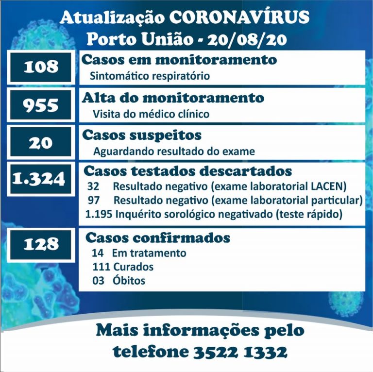 Covid-19 nesta quinta-feira (20) em Porto União, com mais um recuperado e mais dois casos confirmados