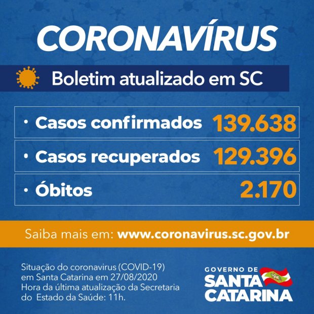 Números da Covid-19 nesta quinta-feira (27) nos 295 municípios de Santa Catarina, com 4 mortes e 112 casos confirmados em Porto União