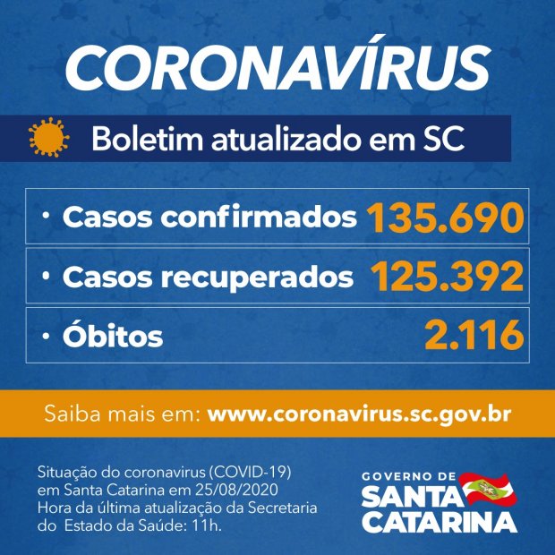 Coronavírus nos 295 municípios (inclusive Porto União) nesta terça-feira (25) em Santa Catarina