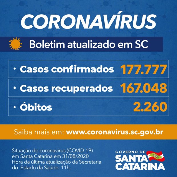 Números do Coronavírus nos 295 municípios de Santa Catarina nesta segunda-feira (31), com o registro de 155 casos confirmados e 4 mortes em Porto União