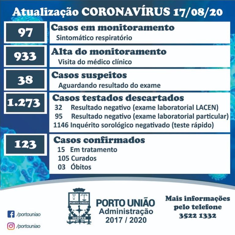 Coronavírus/covid-19 em Porto União: Boletim desta segunda-feira-feira (17)