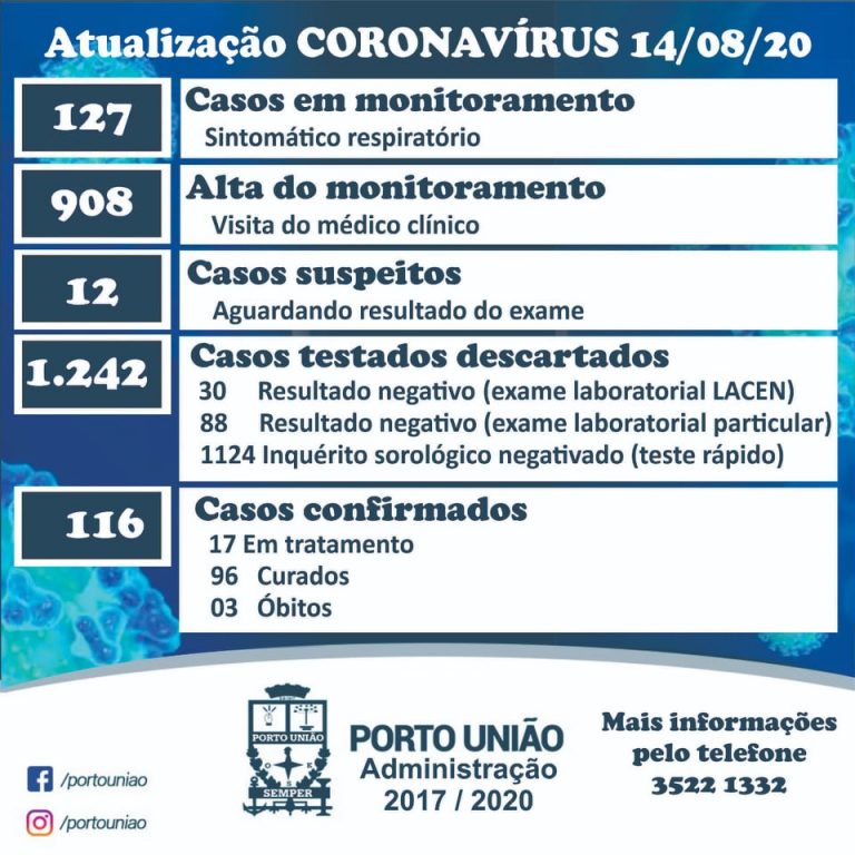 Números do coronavírus/covid-19 desta sexta-feira (14) em Porto União