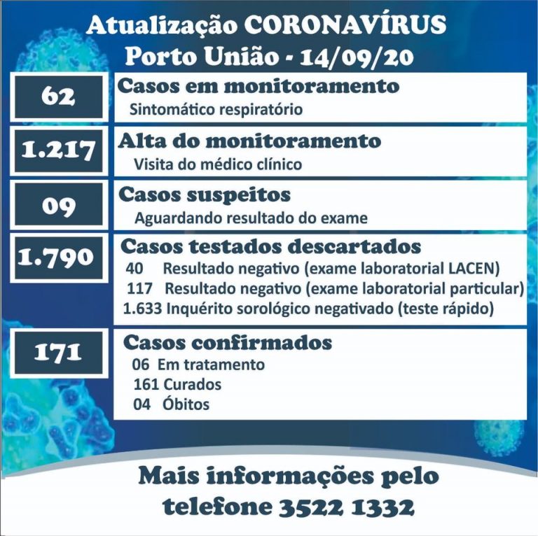 Coronavírus/covid-19 nesta segunda-feira (14) em Porto União