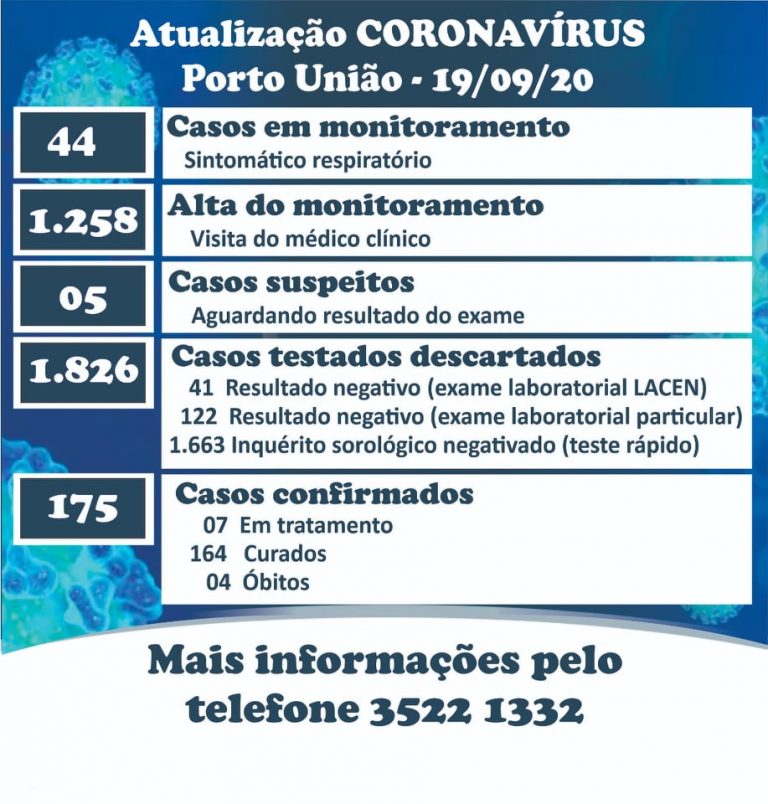 Coronavírus/covid-19: último boletim com os números da pandemia em Porto União