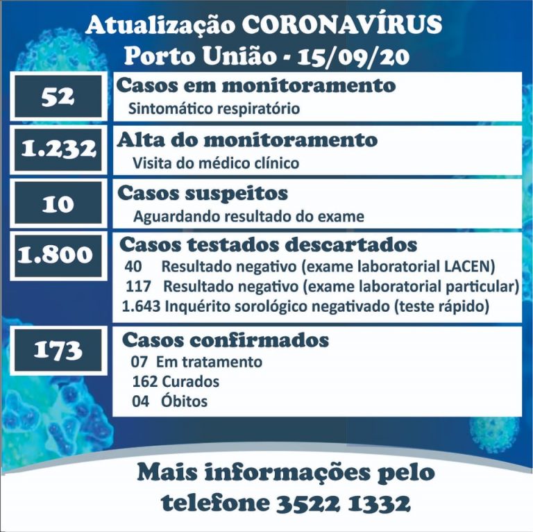 Coronavírus/covid-19 nesta terça-feira (15) em Porto União, segundo informe da Secretaria Municipal de Saúde