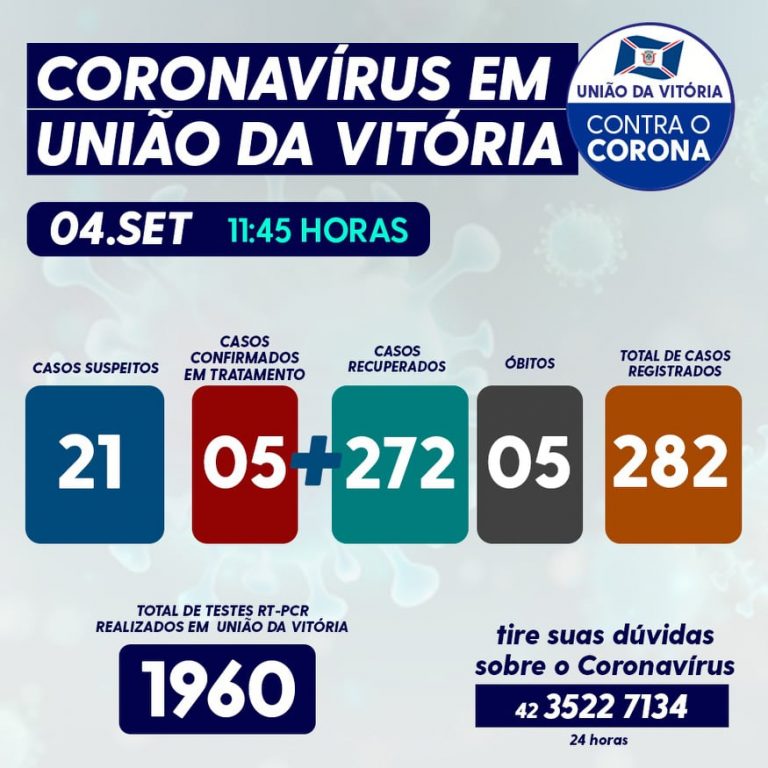 Coronavírus/covid-19 nesta sexta-feira (04) em União da Vitória