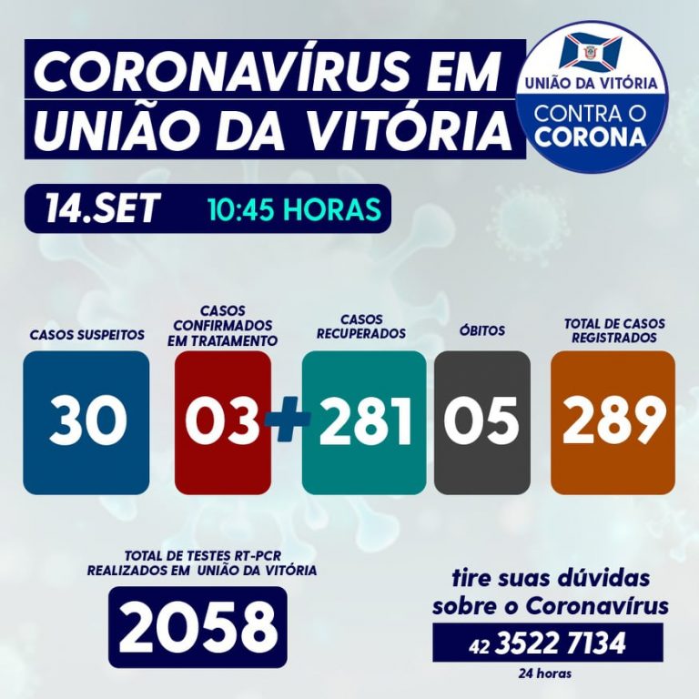 Números desta segunda-feira (14) da covid-19 em União da Vitória