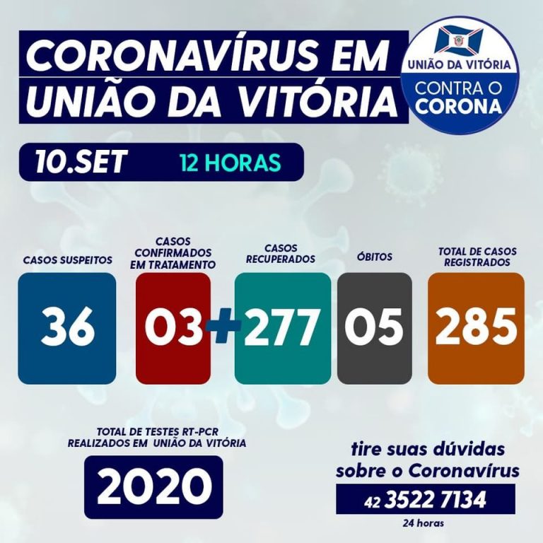 Números da covid-19 nesta quinta-feira (10) em União da Vitória