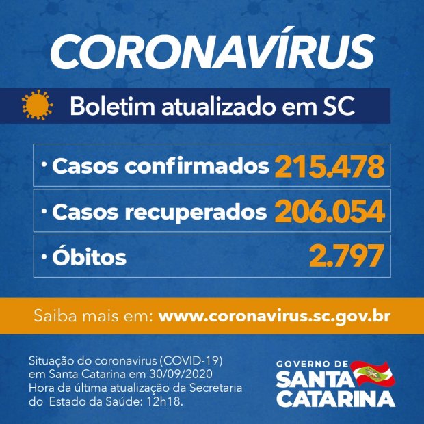 Números do coronavírus nesta quarta-feira (30) nos 295 municípios de Santa Catarina