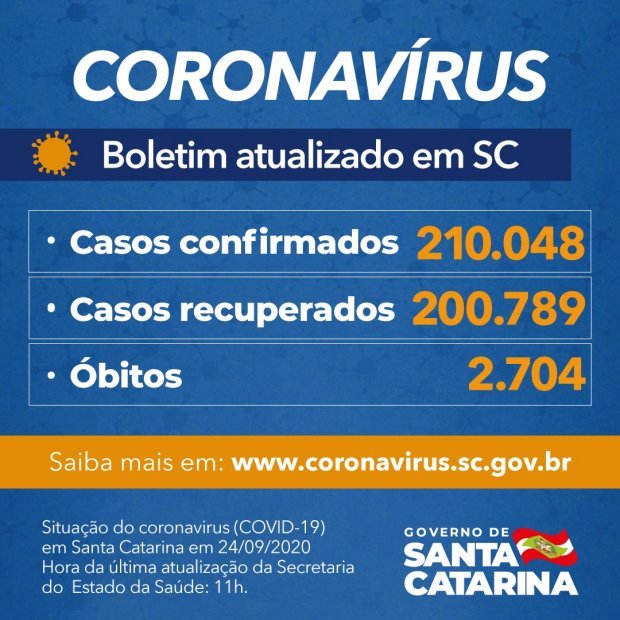 Coronavírus nesta quinta-feira (24/09) nos 295 municípios de Santa Catarina