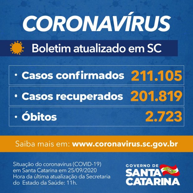 Coronavírus/covid-19 nesta sexta-feira nos 295 municípios de Santa Catarina, com 189 casos confirmados e 4 mortes em Porto União