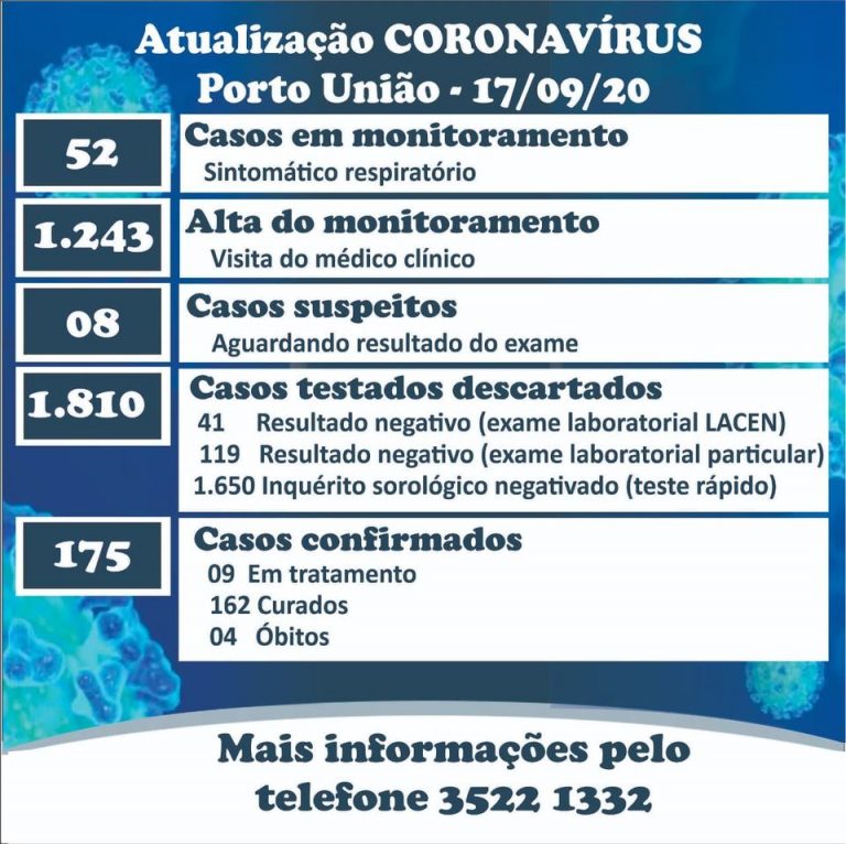 Números do coronavírus/covid-19 nesta quinta-feira (17) no município de Porto União