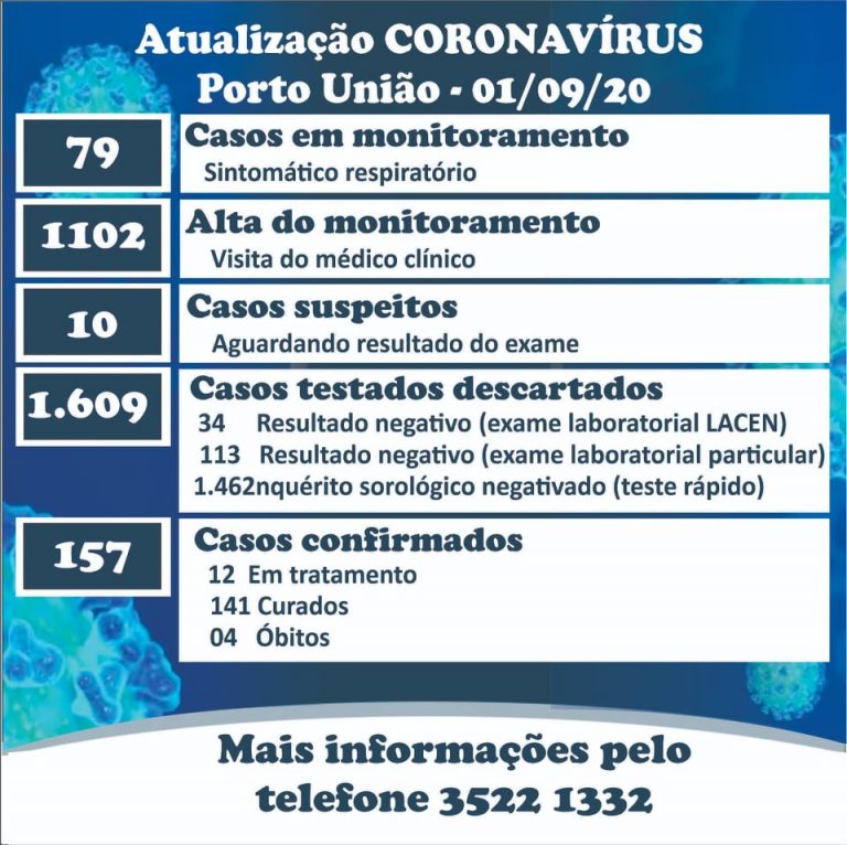 Coronavírus nesta terça-feira, 1º de setembro em Porto União, segundo informe da Secretaria Municipal da Saúde