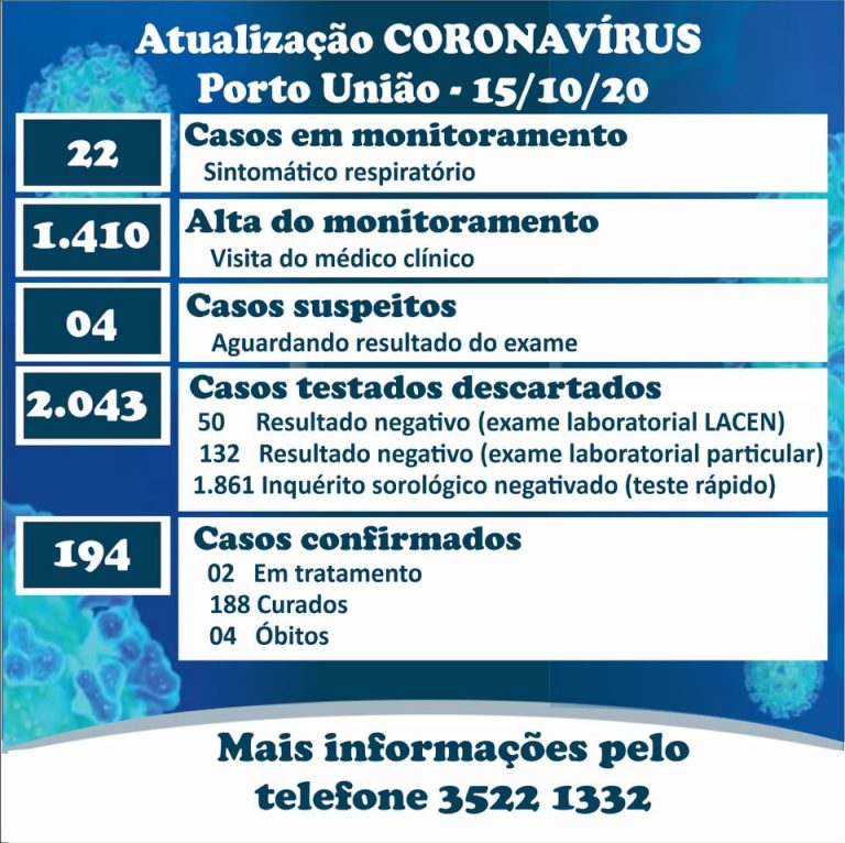 Últimos números do coronavírus/covid-19 nesta quinta-feira (15) em Porto União