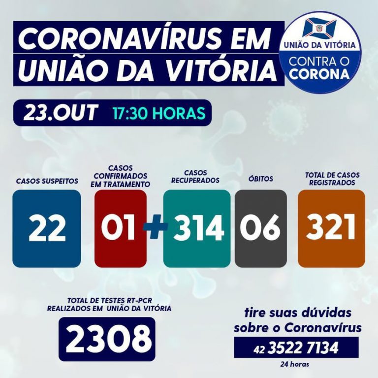 Covid-19 em União da Vitória: 2.308 testes RT-PCR já foram realizados