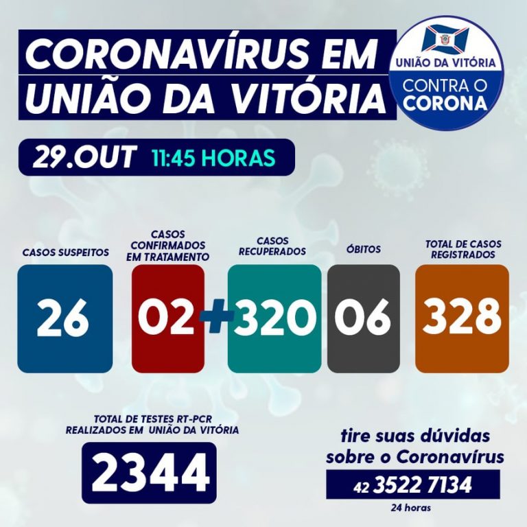 Números da Covid-19 nas últimas 24 horas em União da Vitória